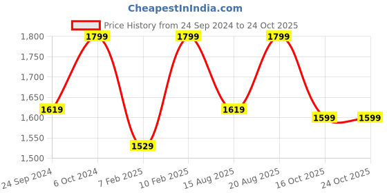 ajio.com h&m Women Loose Fit Cardigan h&m Price History Graph from 24 Sep 2024 to 24 Oct 2025