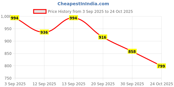 ajio.com bewakoof Women Loose Fit Cargo Joggers bewakoof Price History Graph from 3 Sep 2025 to 24 Oct 2025