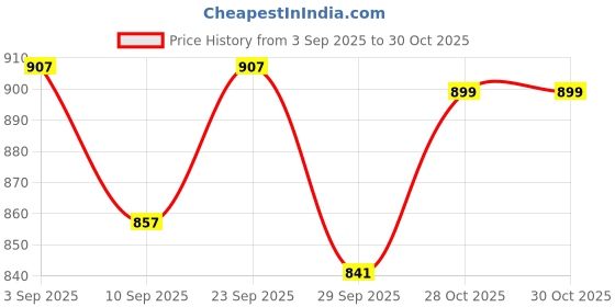 ajio.com bewakoof Women Loose Fit Cargo Joggers bewakoof Price History Graph from 3 Sep 2025 to 30 Oct 2025