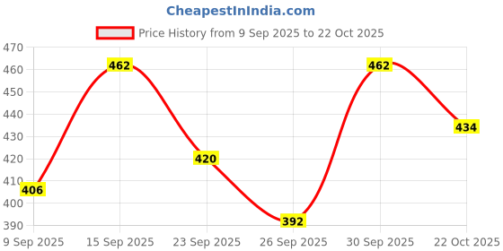 ajio.com leia Women Loose Fit Cargo Pants leia Price History Graph from 9 Sep 2025 to 22 Oct 2025