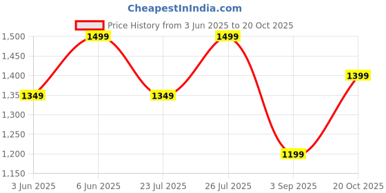 ajio.com h&m Women Loose Fit Cotton Sweatshirt h&m Price History Graph from 3 Jun 2025 to 20 Oct 2025