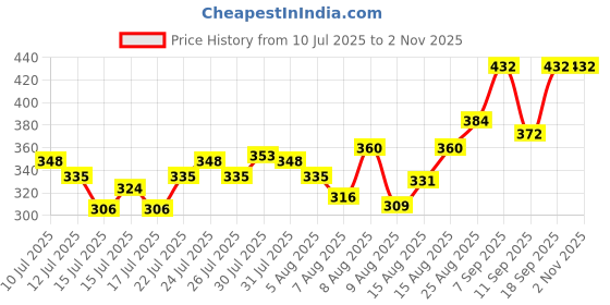 ajio.com visit wear Women Loose Fit Flat-Front Trousers with Insert Pockets visit wear Price History Graph from 10 Jul 2025 to 2 Nov 2025