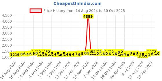 ajio.com ovais abaya collection Women Loose Fit Gown Dress ovais abaya collection Price History Graph from 14 Aug 2024 to 30 Oct 2025