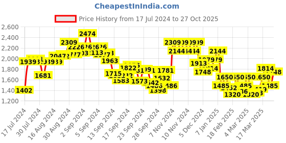 ajio.com vero moda Women Loose Fit Pants & Belt with High Rise Waist vero moda Price History Graph from 17 Jul 2024 to 27 Oct 2025