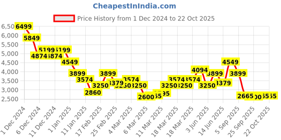 ajio.com only Women Loose Fit Peacoat with Tie-Up Belt only Price History Graph from 1 Dec 2024 to 21 Oct 2025