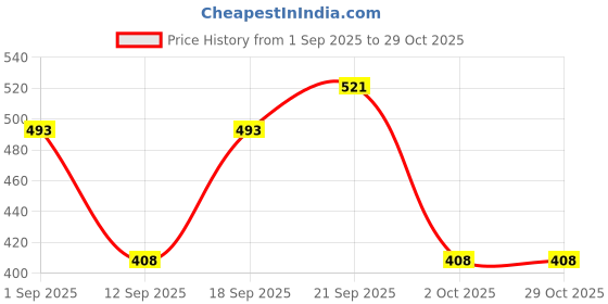 ajio.com avanova Women Loose Fit Pleat-Front Pants avanova Price History Graph from 1 Sep 2025 to 29 Oct 2025
