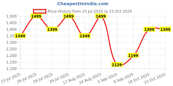 ajio.com h&m Women Loose Fit Polo T-shirt h&m Price History Graph from 23 Jul 2025 to 23 Oct 2025
