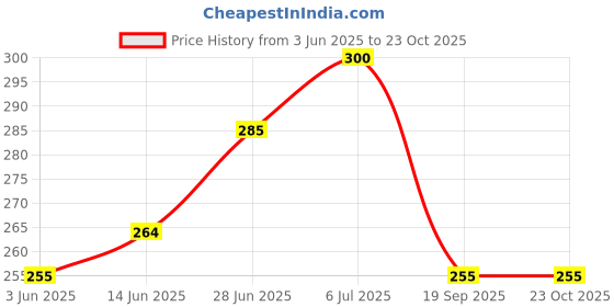 ajio.com togs & terre Women Loose Fit Printed T-shirt togs & terre Price History Graph from 3 Jun 2025 to 23 Oct 2025