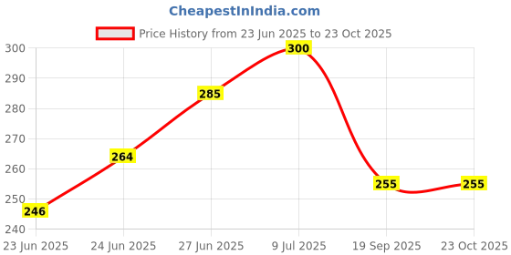 ajio.com togs & terre Women Loose Fit Printed T-shirt togs & terre Price History Graph from 23 Jun 2025 to 23 Oct 2025