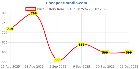ajio.com h&m Women Loose Fit Round Neck Sweatshirt h&m Price History Graph from 15 Aug 2025 to 22 Oct 2025