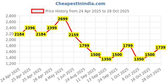 ajio.com only Women Loose Fit Shirt with Patch Pocket only Price History Graph from 24 Apr 2025 to 28 Oct 2025
