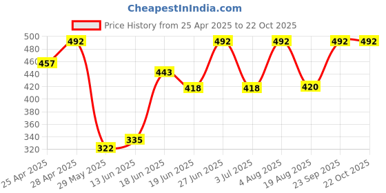 ajio.com rayware Women Loose Fit Shrug rayware Price History Graph from 25 Apr 2025 to 22 Oct 2025