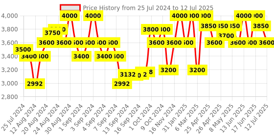 ajio.com first resort – ramola bachchan Women Loose Fit Shrug with Kaftan Sleeves first resort – ramola bachchan Price History Graph from 25 Jul 2024 to 12 Jul 2025