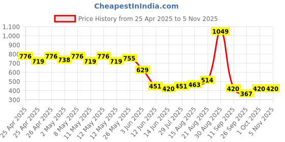 ajio.com performax Women Loose Fit Slip-On Jacket performax Price History Graph from 25 Apr 2025 to 2 Nov 2025