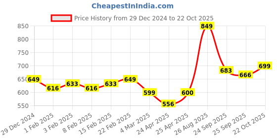 ajio.com maaesa Women Loose Fit Spread-Collar Shirt maaesa Price History Graph from 29 Dec 2024 to 22 Oct 2025