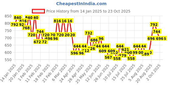 ajio.com j&h june & harry Women Loose Fit Spread-Collar Shirt j&h june & harry Price History Graph from 14 Jan 2025 to 22 Oct 2025