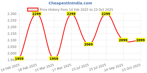 ajio.com h&m Women Loose Fit Sweatshirt h&m Price History Graph from 14 Feb 2025 to 23 Oct 2025