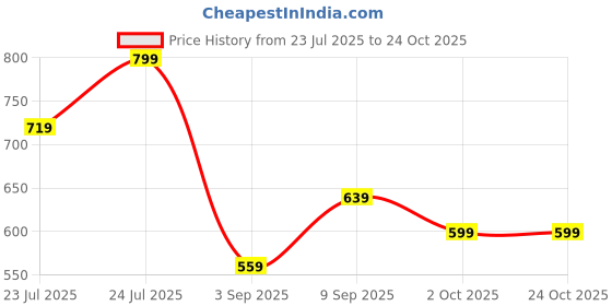 ajio.com h&m Women Loose Fit Sweatshirt h&m Price History Graph from 23 Jul 2025 to 24 Oct 2025
