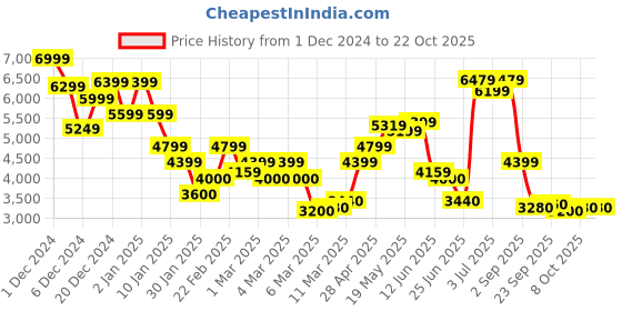 ajio.com only Women Loose Fit Trench Coat with Waist Tie-Up only Price History Graph from 1 Dec 2024 to 22 Oct 2025