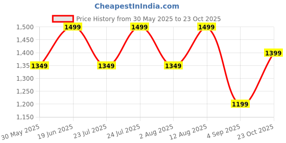 ajio.com h&m Women Loose Fit Typographic Polo T-shirt h&m Price History Graph from 30 May 2025 to 23 Oct 2025