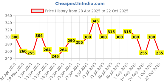 ajio.com togs & terre Women Loose Fit Typographic Print T-Shirt togs & terre Price History Graph from 28 Apr 2025 to 22 Oct 2025