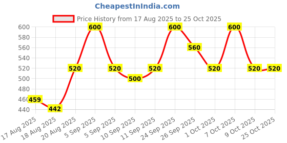 ajio.com cefalu Women Loose Palazzos with Elasticated Waistband cefalu Price History Graph from 17 Aug 2025 to 24 Oct 2025