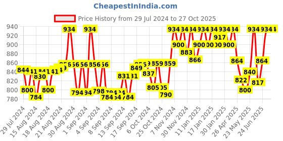 ajio.com 9rasa Women Loose Pants 9rasa Price History Graph from 29 Jul 2024 to 27 Oct 2025