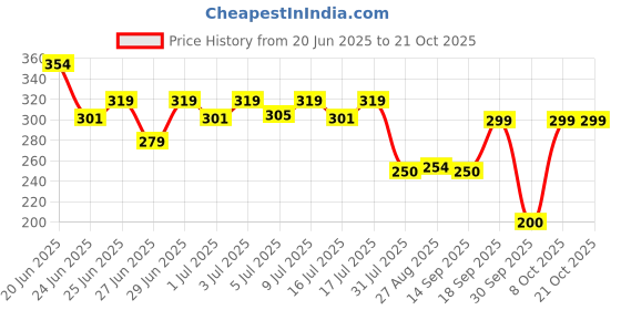 ajio.com siyahi Women Lotus Print Straight Kurta siyahi Price History Graph from 20 Jun 2025 to 21 Oct 2025