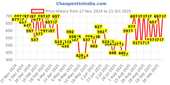 ajio.com ichaa Women loungewear set ichaa Price History Graph from 27 Nov 2024 to 21 Oct 2025