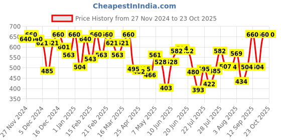 ajio.com ichaa Women loungewear set ichaa Price History Graph from 27 Nov 2024 to 22 Oct 2025