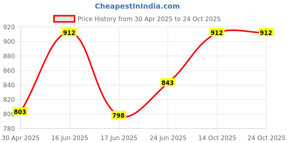 ajio.com color capital Women Loungewear Set color capital Price History Graph from 30 Apr 2025 to 23 Oct 2025