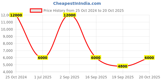 ajio.com dune london Women Loupa Genuine Leather Slides dune london Price History Graph from 25 Oct 2024 to 20 Oct 2025