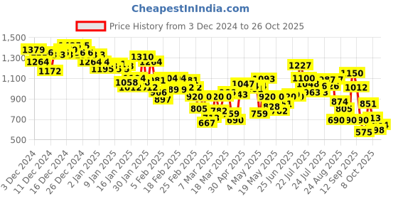 ajio.com puma Women Love Wins Biker Shorts puma Price History Graph from 3 Dec 2024 to 26 Oct 2025