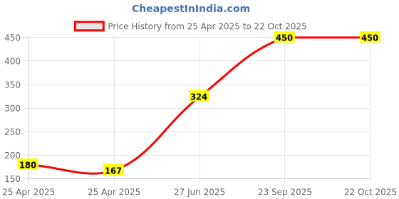 ajio.com miava joylina Women Low Coverage Thongs miava joylina Price History Graph from 25 Apr 2025 to 21 Oct 2025