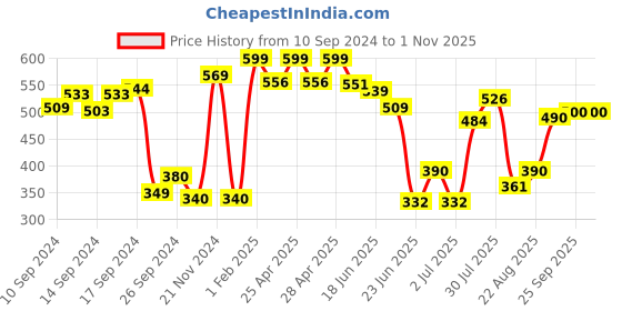 ajio.com neska moda Women Low-Rise Atheletic Socks neska moda Price History Graph from 10 Sep 2024 to 31 Oct 2025