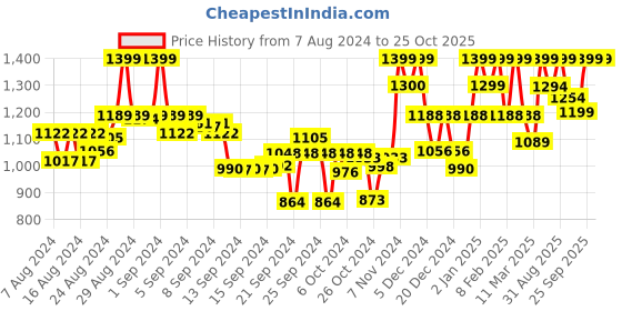 ajio.com freakins Women Low-Rise Denim Skorts freakins Price History Graph from 7 Aug 2024 to 24 Oct 2025
