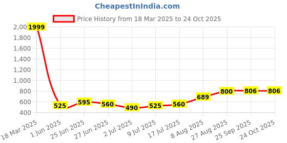 ajio.com buda jeans co Women Low-Rise Flared Jeans buda jeans co Price History Graph from 18 Mar 2025 to 24 Oct 2025