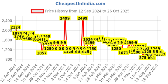 ajio.com miss selfridge Women Low-Rise Flared Leggings with Fold Over Waistband miss selfridge Price History Graph from 12 Sep 2024 to 26 Oct 2025