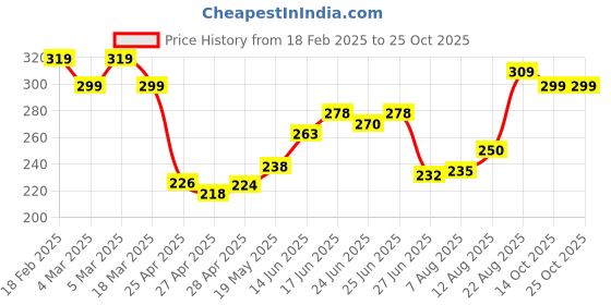 ajio.com van heusen Women Low-Rise Hipster Panties van heusen Price History Graph from 18 Feb 2025 to 24 Oct 2025
