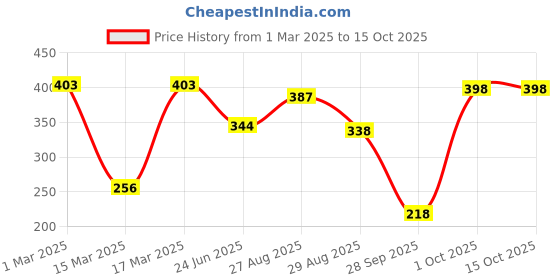 ajio.com zivame Women Low-Rise Hipsters zivame Price History Graph from 1 Mar 2025 to 14 Oct 2025