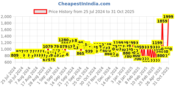 ajio.com reebok Women Low-Rise Leggings with Insert Pocket reebok Price History Graph from 25 Jul 2024 to 31 Oct 2025