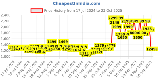 ajio.com freakins Women Low-Rise Straight Fit Jeans freakins Price History Graph from 17 Jul 2024 to 23 Oct 2025