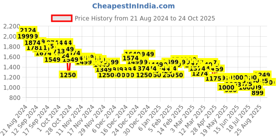 ajio.com asos design Women Low-Rise Straight Track Pants asos design Price History Graph from 21 Aug 2024 to 23 Oct 2025