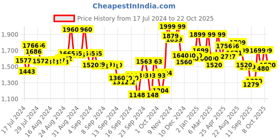 ajio.com freakins Women Low-Rise Wide Jeans freakins Price History Graph from 17 Jul 2024 to 22 Oct 2025