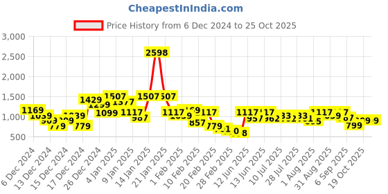 ajio.com yoho Women Low top Anti-Skid loafers yoho Price History Graph from 6 Dec 2024 to 25 Oct 2025