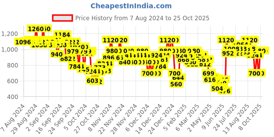 ajio.com arbunore Women Low-Top Casual Shoes arbunore Price History Graph from 7 Aug 2024 to 24 Oct 2025