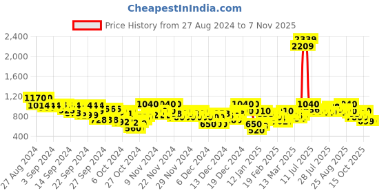 ajio.com arbunore Women Low-Top Lace-Up Casual Shoes arbunore Price History Graph from 27 Aug 2024 to 6 Nov 2025