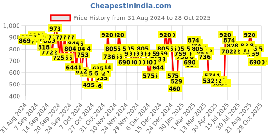 ajio.com arbunore Women Low-Top Lace-Up Casual Shoes arbunore Price History Graph from 31 Aug 2024 to 28 Oct 2025