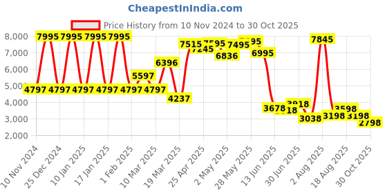 ajio.com crocs Women Low-Top Lace-Up Casual Shoes crocs Price History Graph from 10 Nov 2024 to 30 Oct 2025