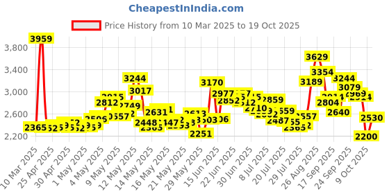 ajio.com new balance Women Low-Top Lace-Up Casual Shoes new balance Price History Graph from 10 Mar 2025 to 19 Oct 2025